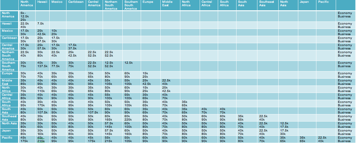 Delta Award Chart