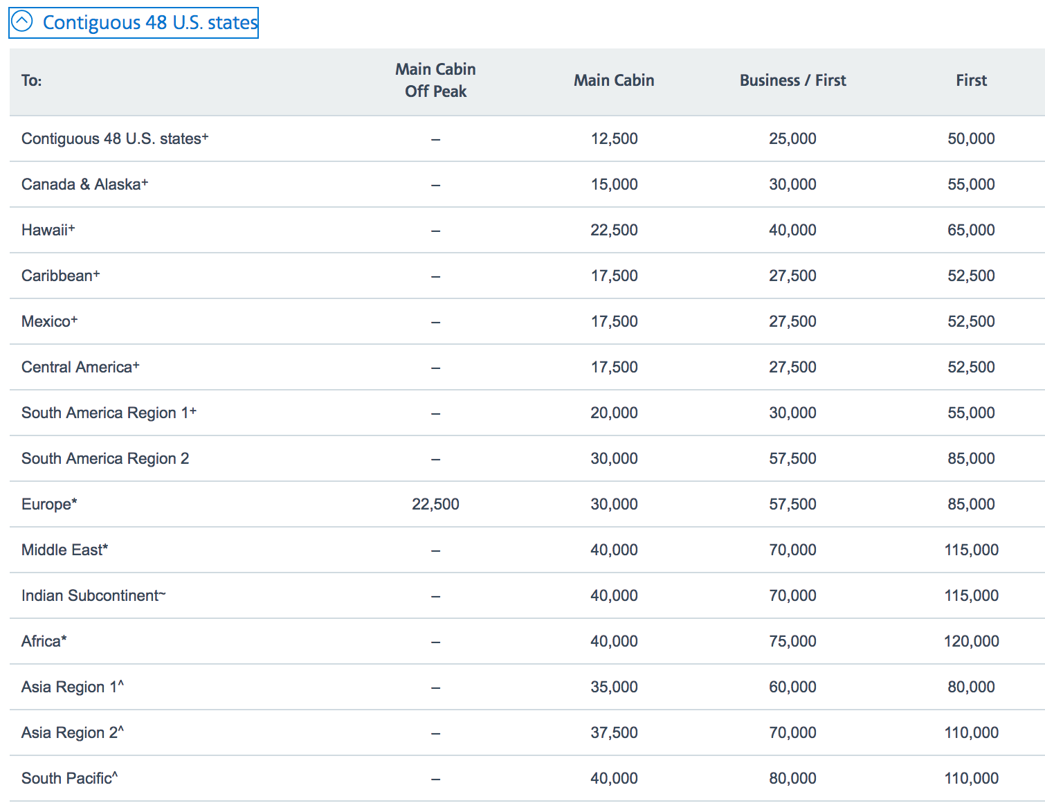 American Airlines Partner Award Chart