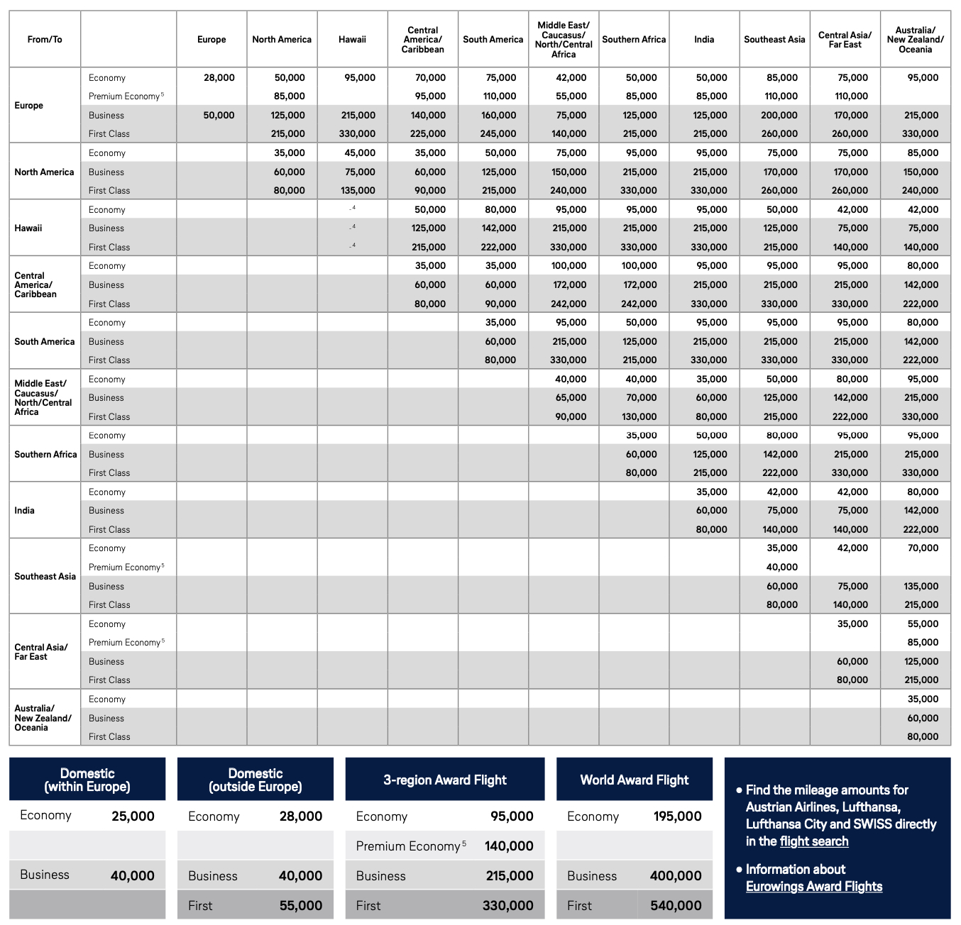 Miles & More Award Chart Lufthansa award chart 2025