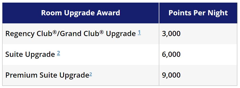 Hyatt Upgrade Chart