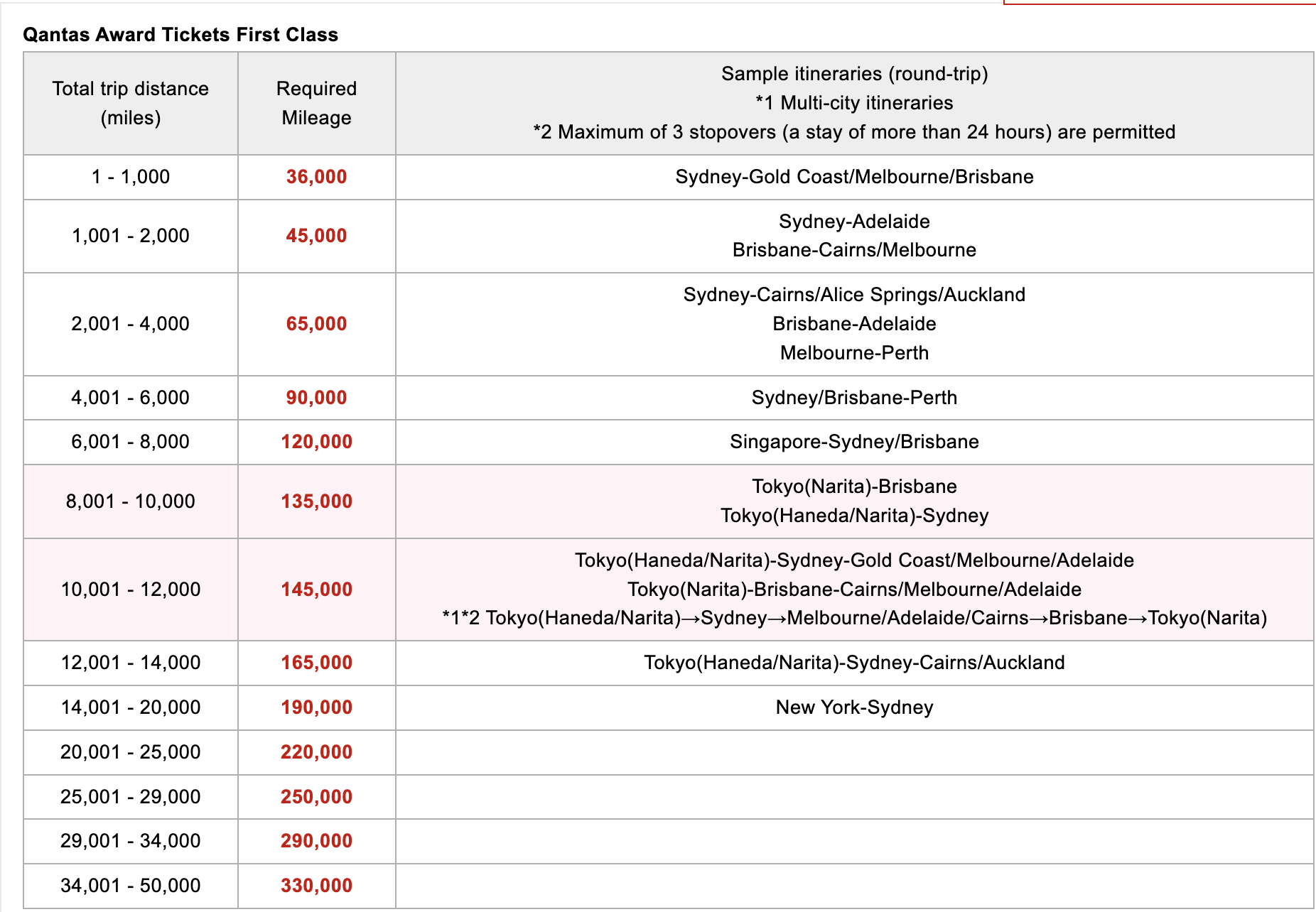 JAL Award Chart Japan Airlines Qantas first class awards chart June 2025
