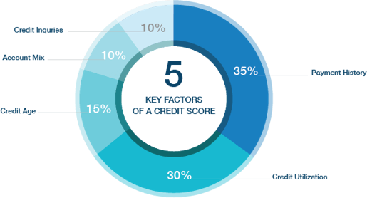 Credit Sesame Key Factors of Credit Score