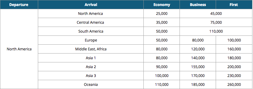 Korean Air Partner Award Chart Korean Air Partner Award Chart