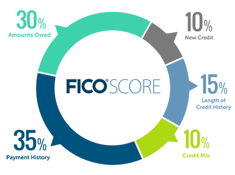 FICO Score FICO Score