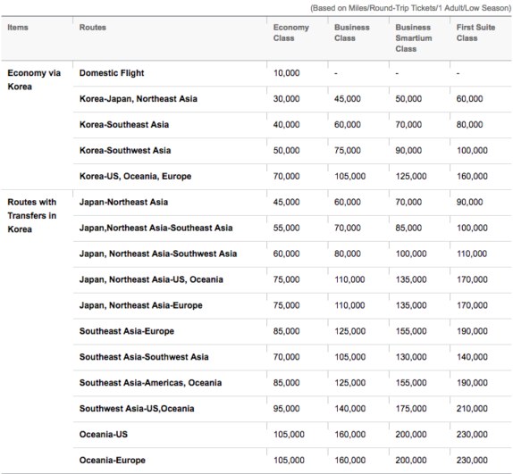 Asiana Airlines Award Chart