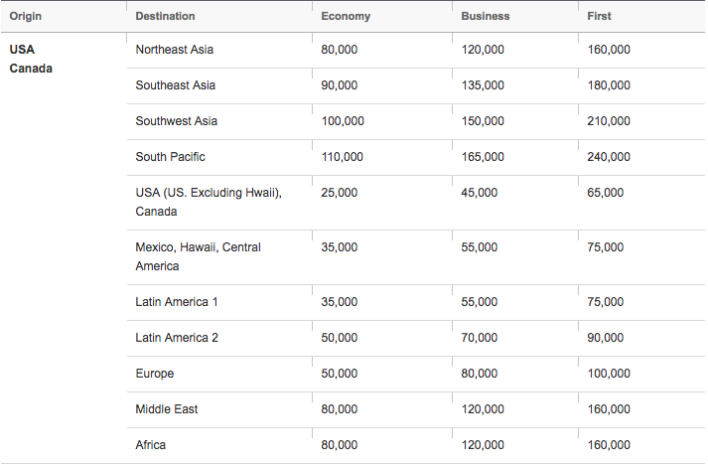 Asiana Airlines Partner Award Chart