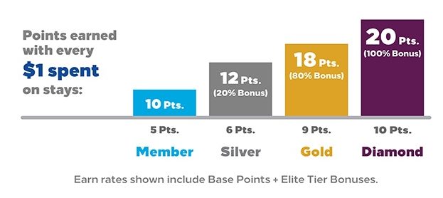 Hilton Honors bonus points Hilton Honors elite point earning graph
