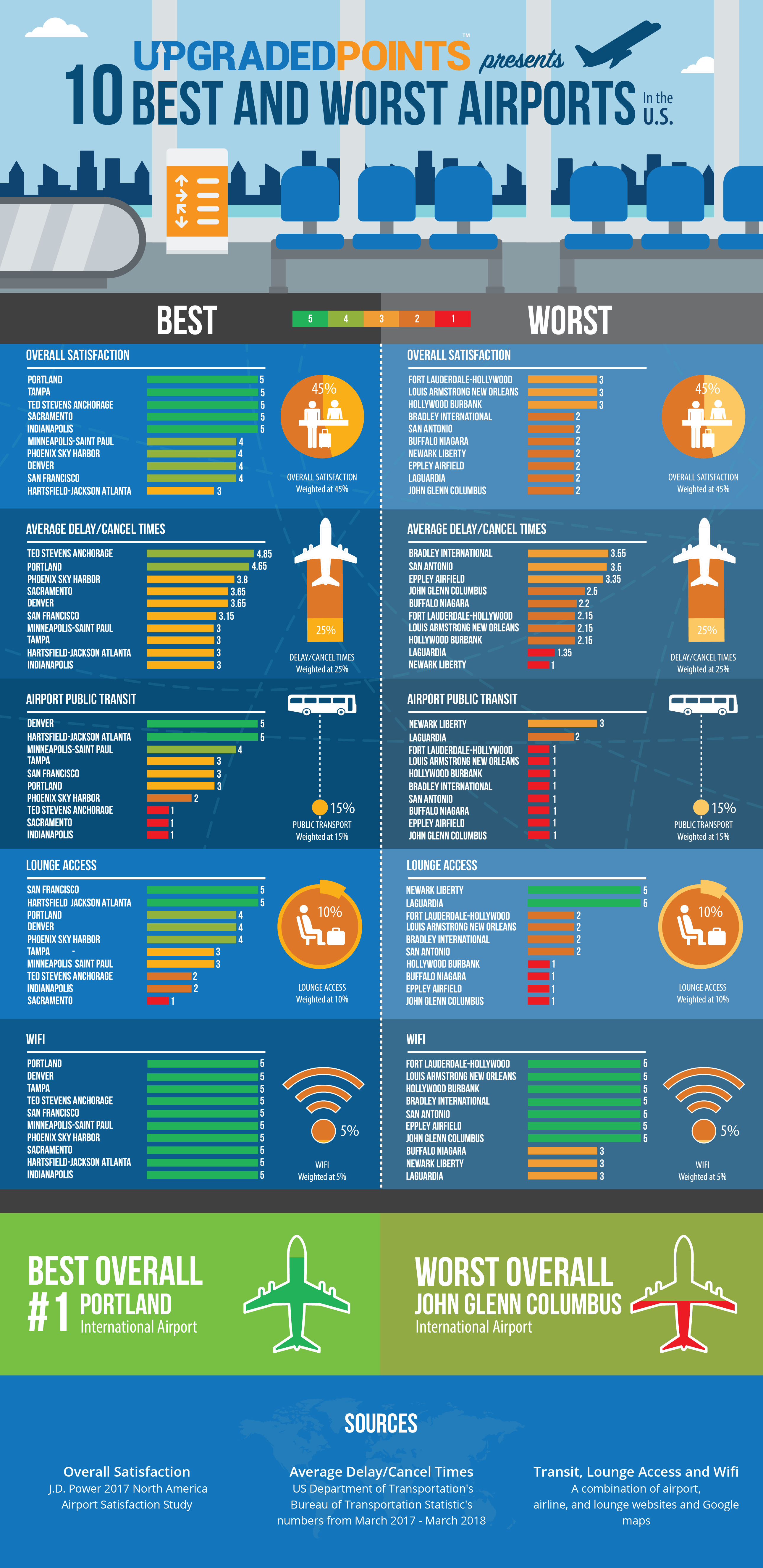 The Best and Worst Airports In The US