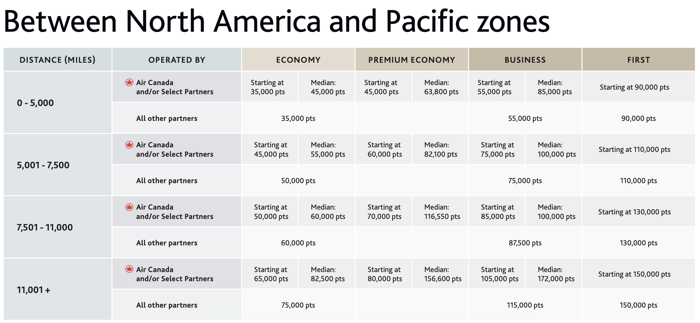 Aeroplan award chart pacific zone