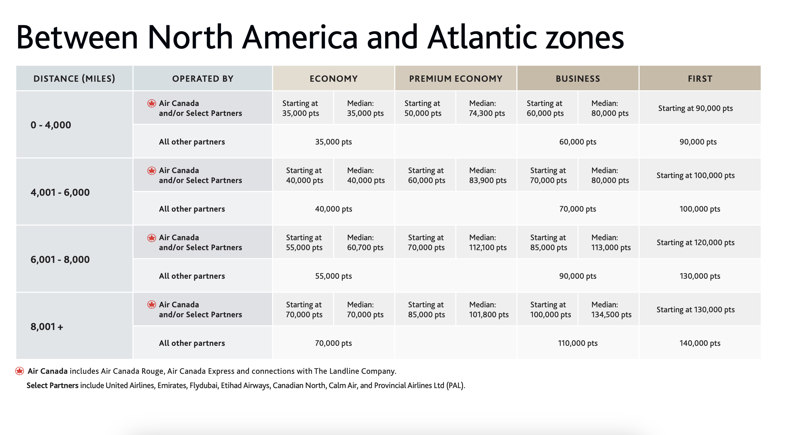 Aeroplan award chart atlantic zone