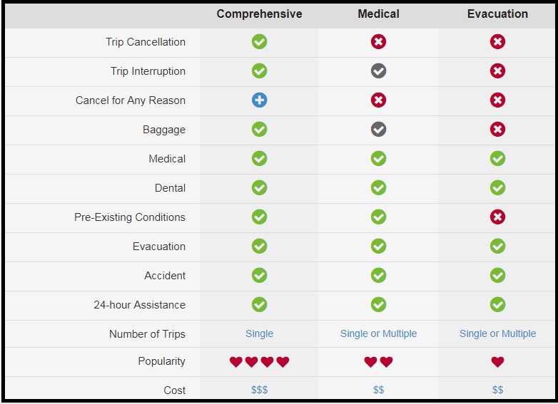 Travel Insurance Coverages