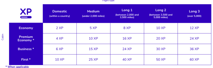 Flying Blue XP Chart Flying Blue XP Chart