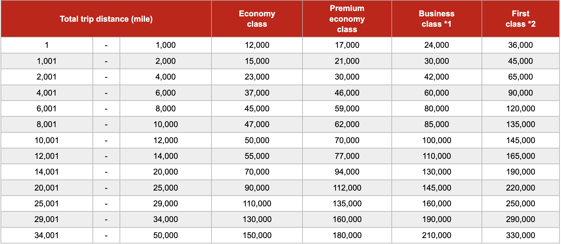 Japan Airlines partner award chart Japan Airlines standard partner awards chart June 2025