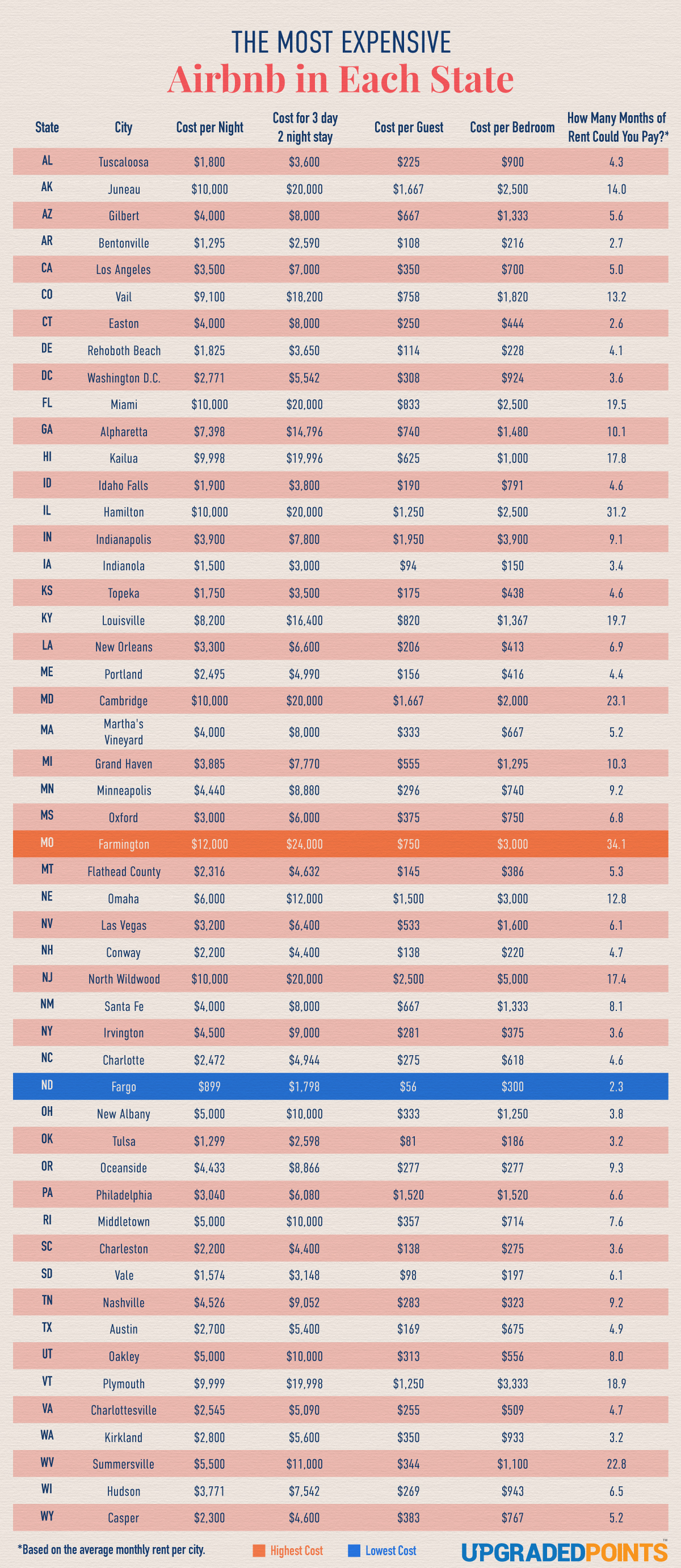 The Most Expensive Airbnb In Each US State