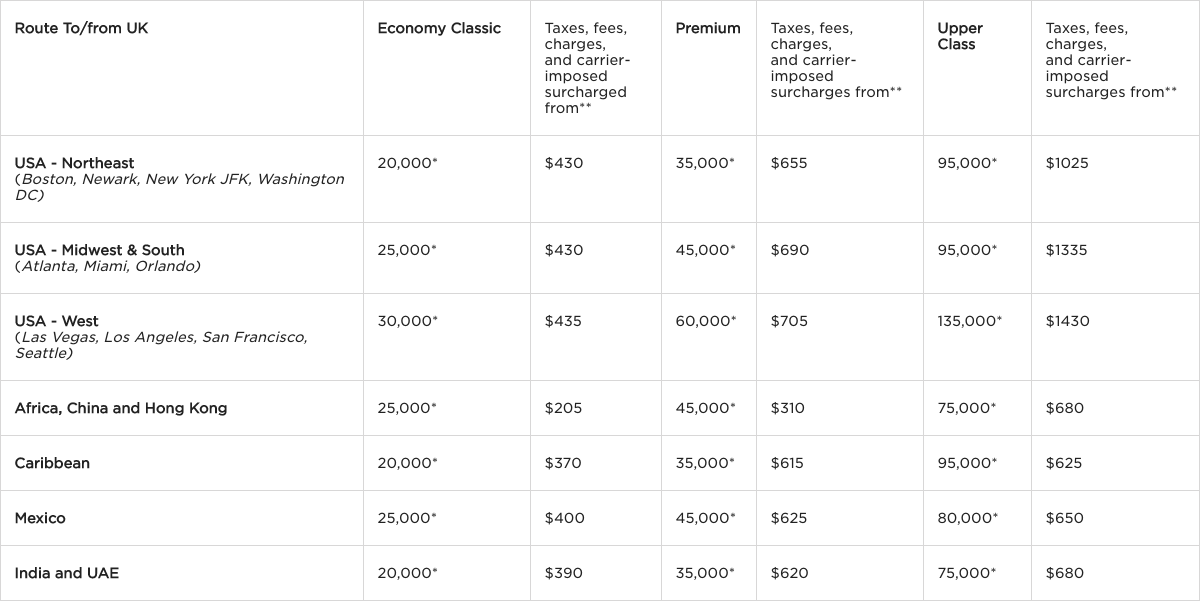 Virgin Atlantic Award Chart
