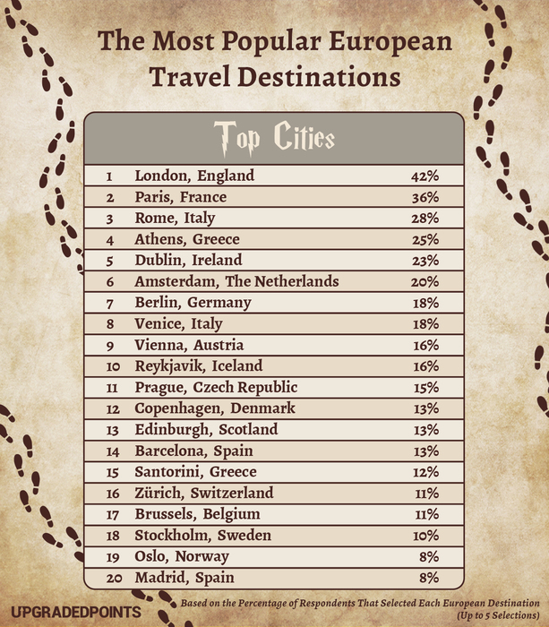 Harry Potter Top Destinations