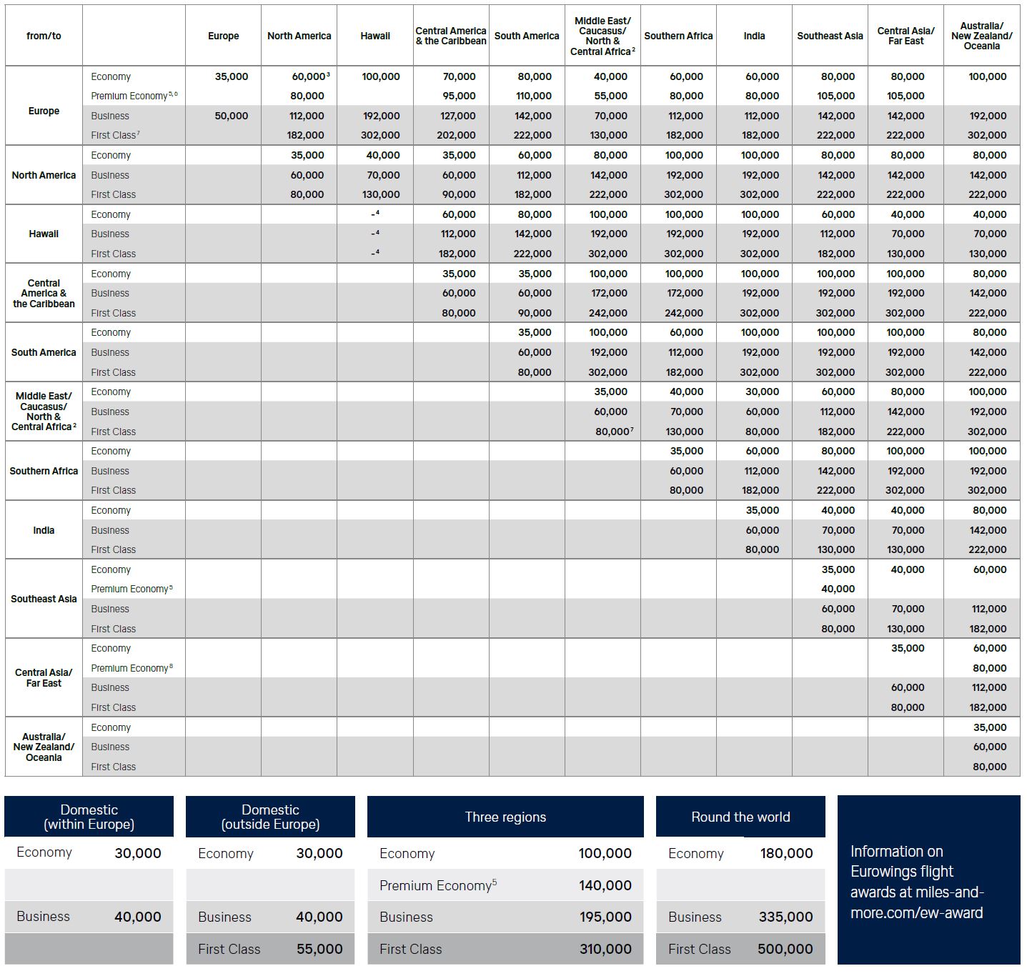 Miles & More Award Chart