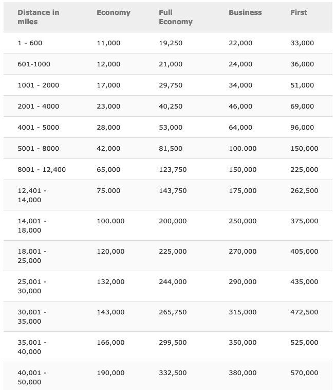 iberia american airlines award chart