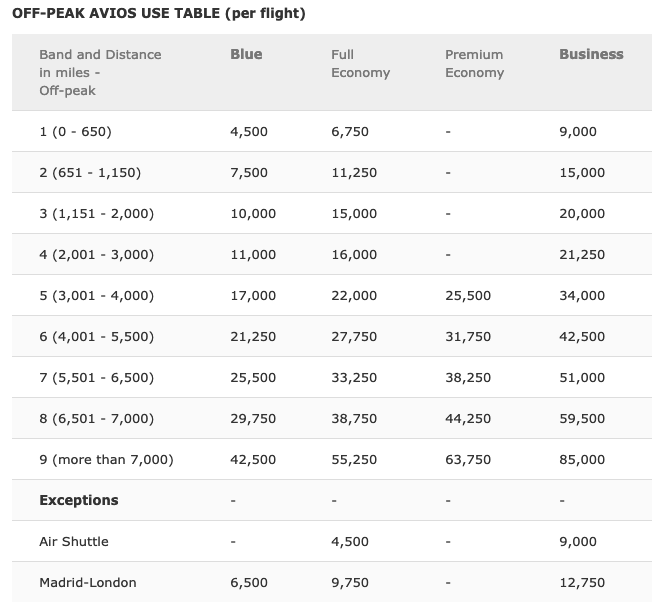 Iberia Off-Peak Award Chart iberia off-peak award chart