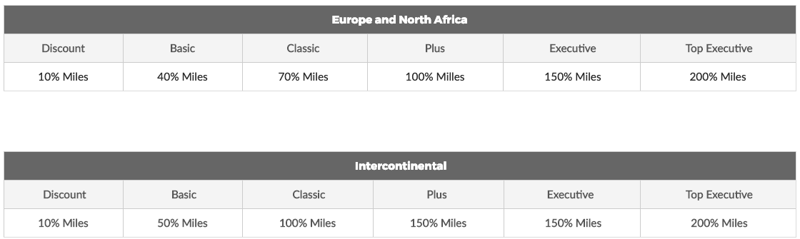 TAP Portugal Accrual Chart