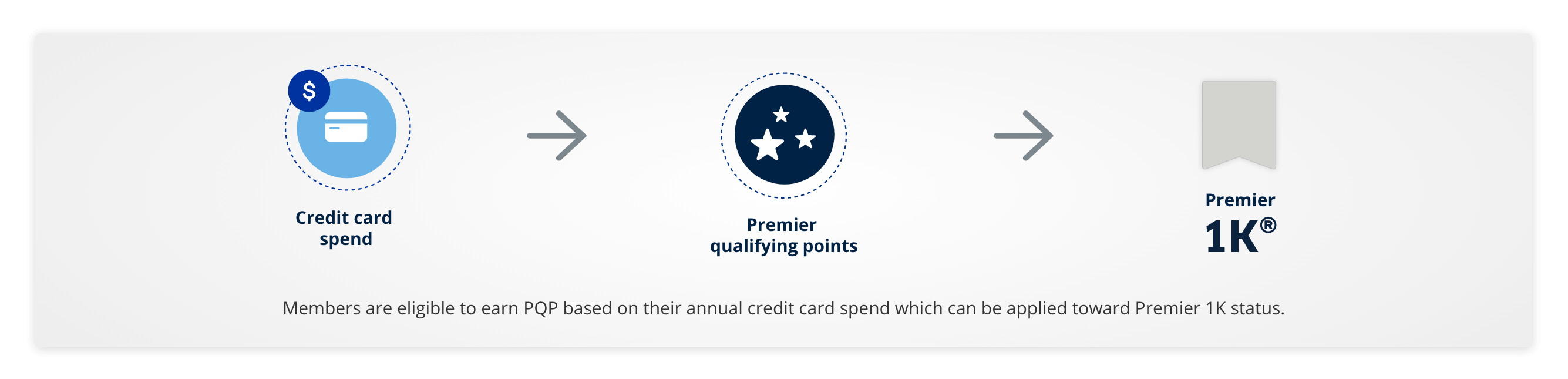 United credit card PQP earning path