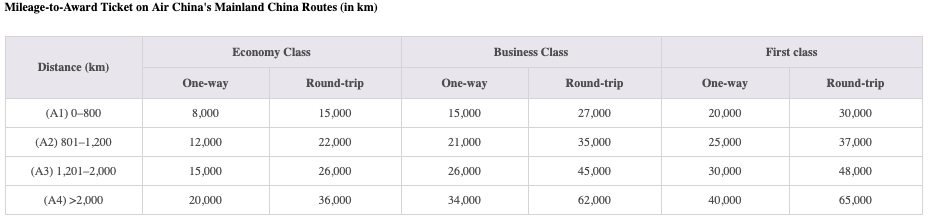 Air China domestic award chart