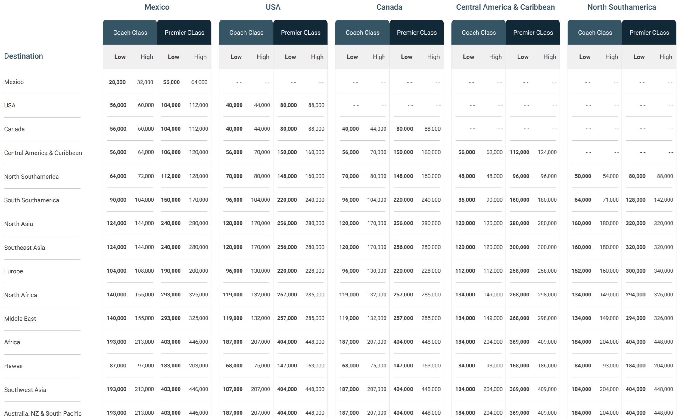 Aeromexico Award Chart Aeromexico Award Chart