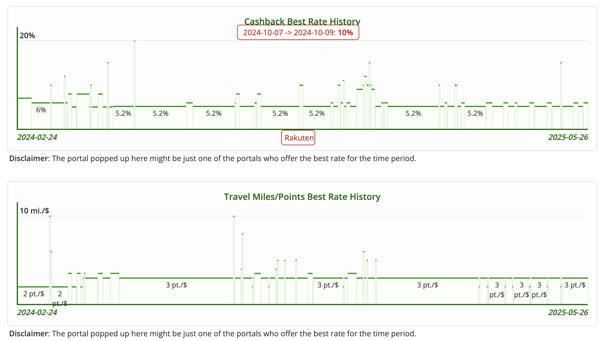 CashBackMonitor best rate history detail CashBackMonitor best rate history detail