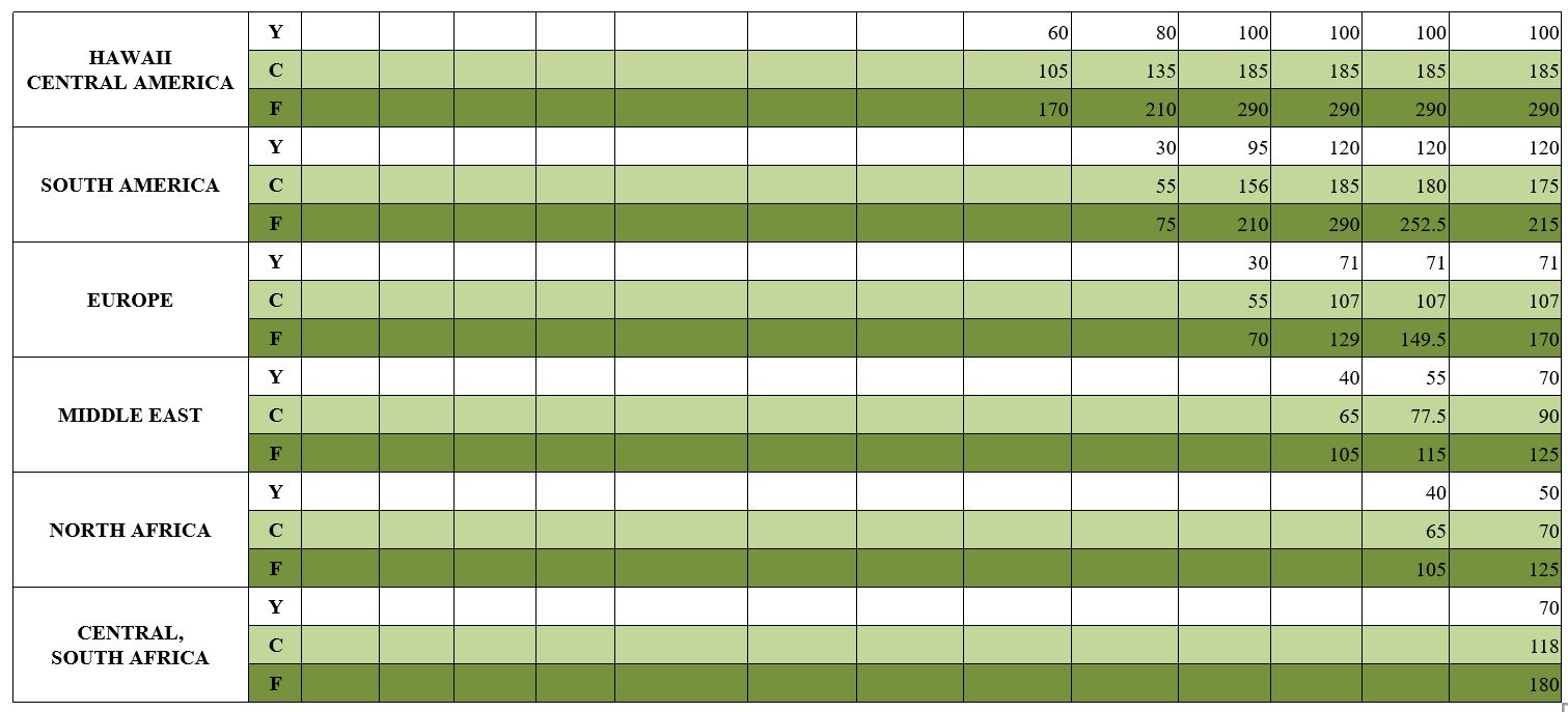 EVA Air Partner Award Chart Continued EVA Air Partner Award Chart Continued