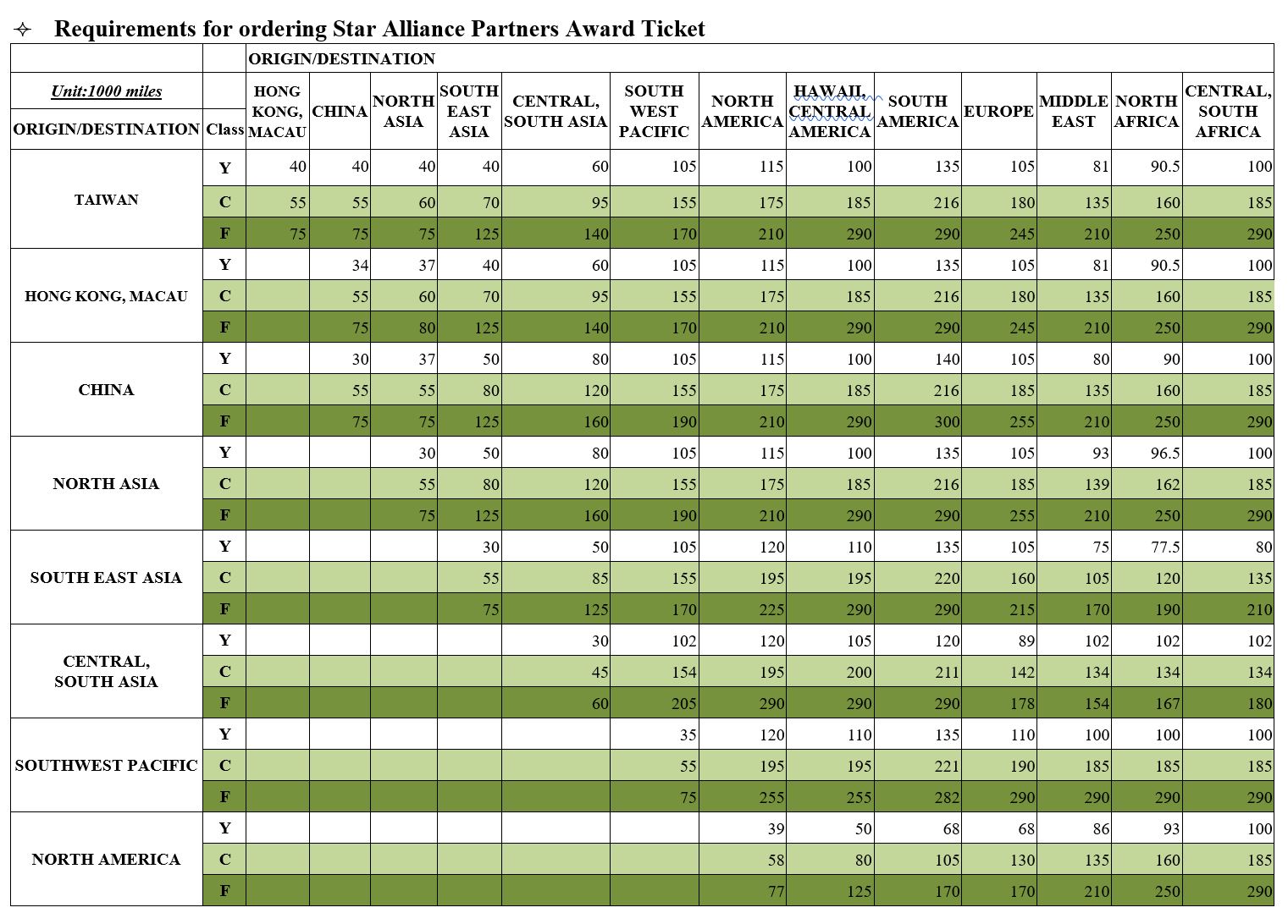 EVA Air Partner Award Chart EVA Air Partner Award Chart