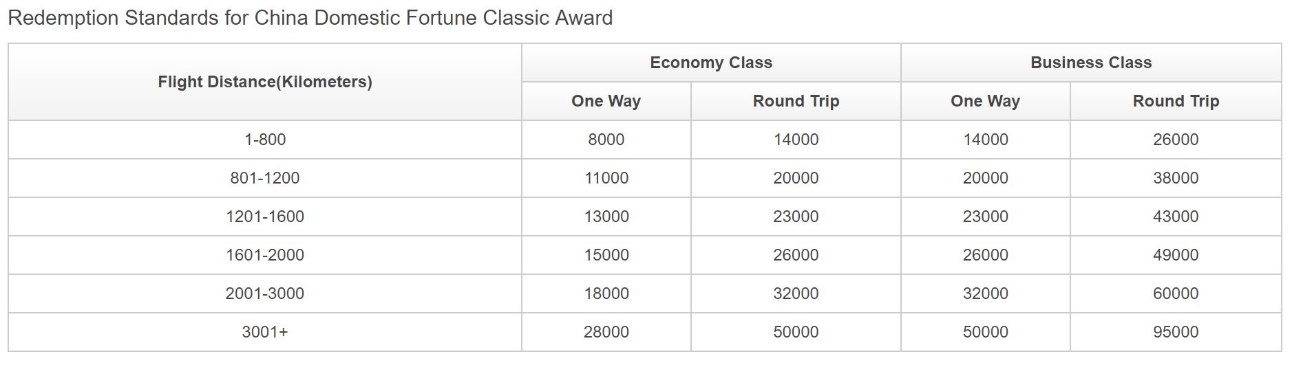 Hainan Airlines Domestic Award Chart