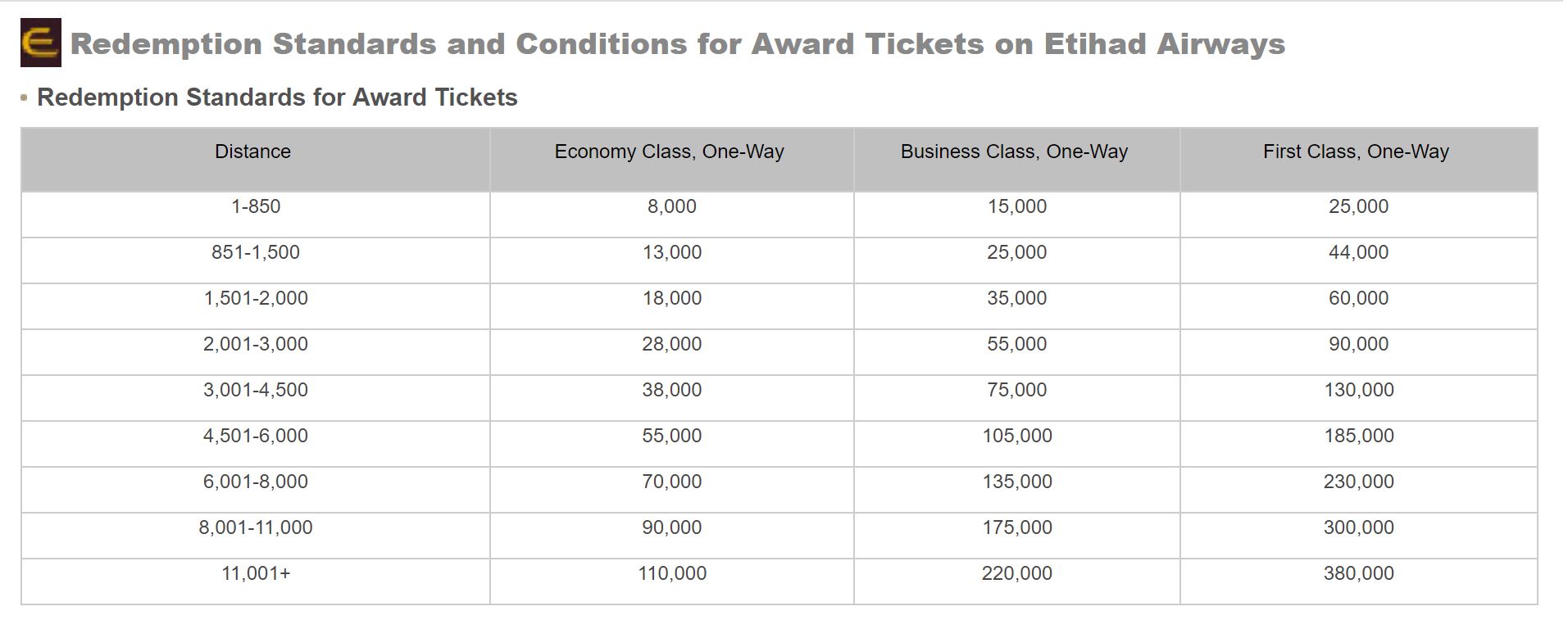 Hainan Airlines Etihad Airways Redemption Charts