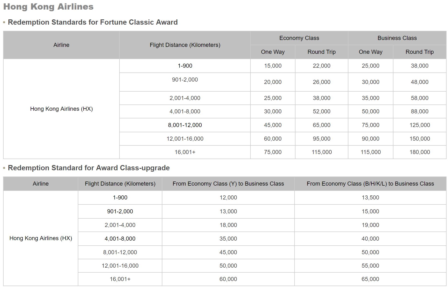 Hainan Airlines Hong Kong Airlines Redemption Charts