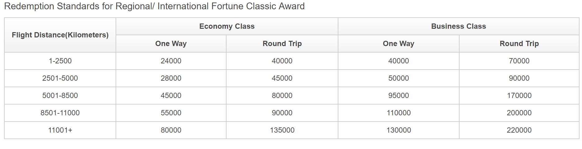 Hainan Airlines International Award Chart