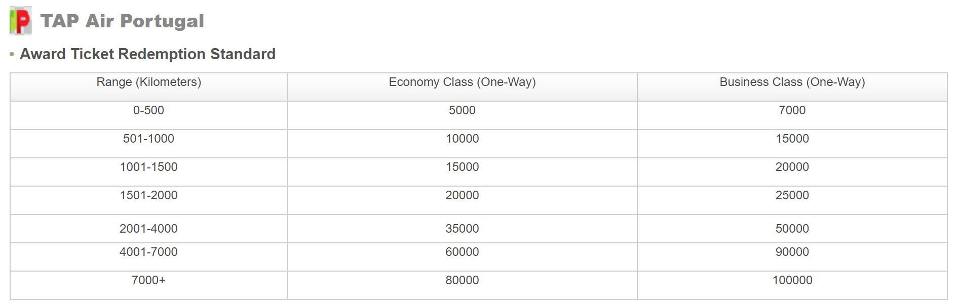 Hainan Airlines TAP Portugal Redemption Charts
