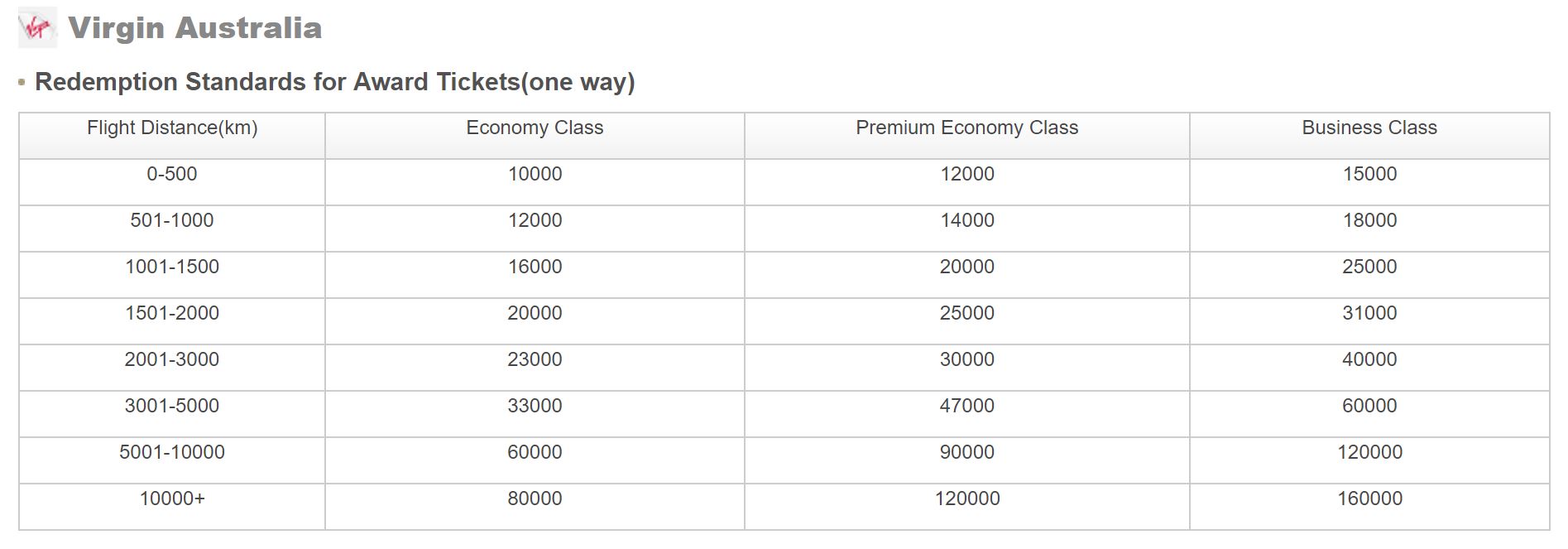 Hainan Airlines Virgin Australia Redemption Charts