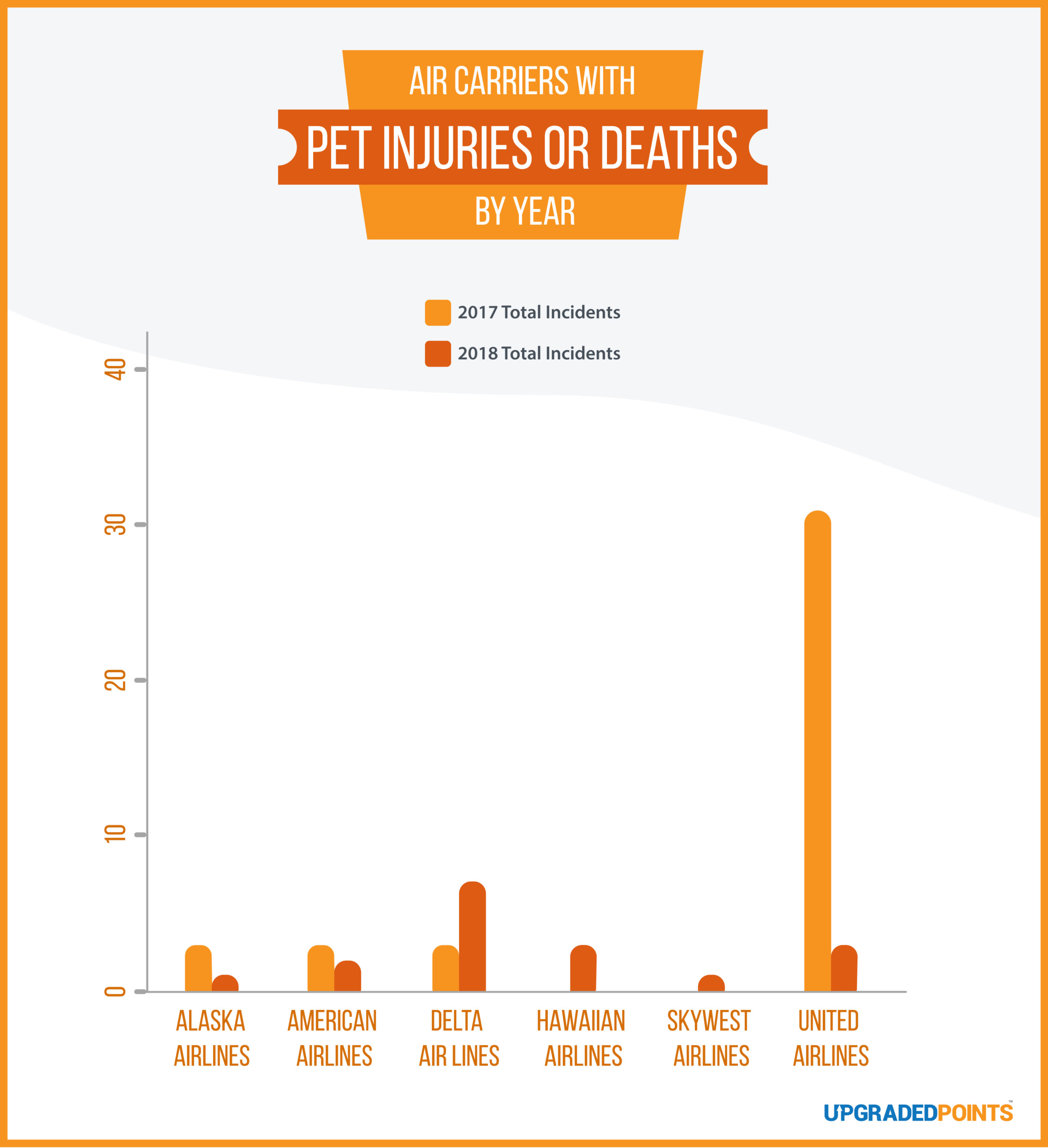 Air Carriers with Pet Injuries by Year