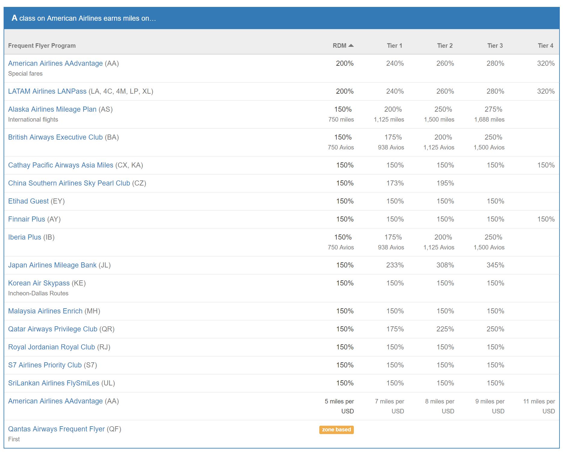 Where to Credit AA Chart