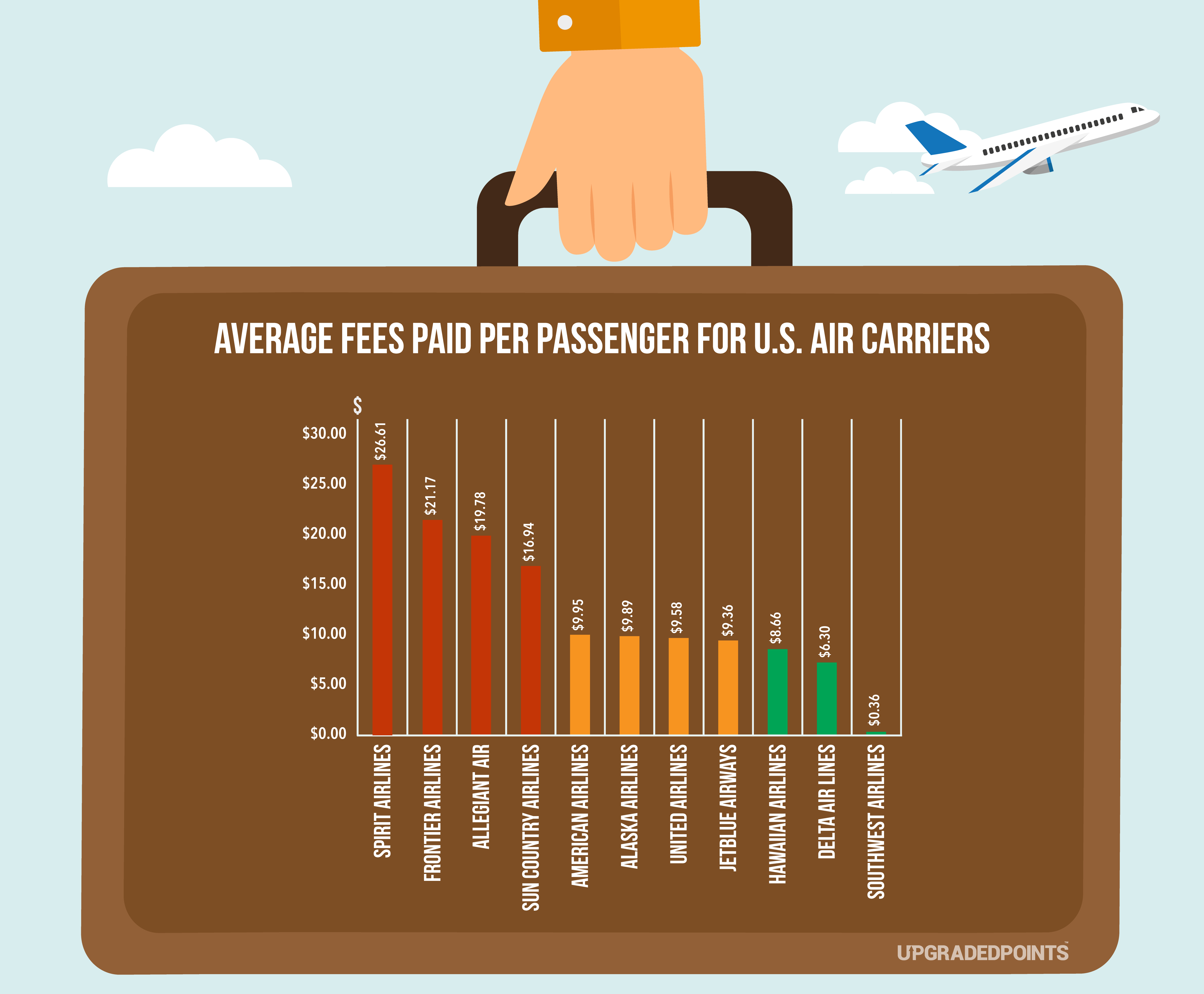 Average Baggage Fees Paid Per Passenger for US Carriers