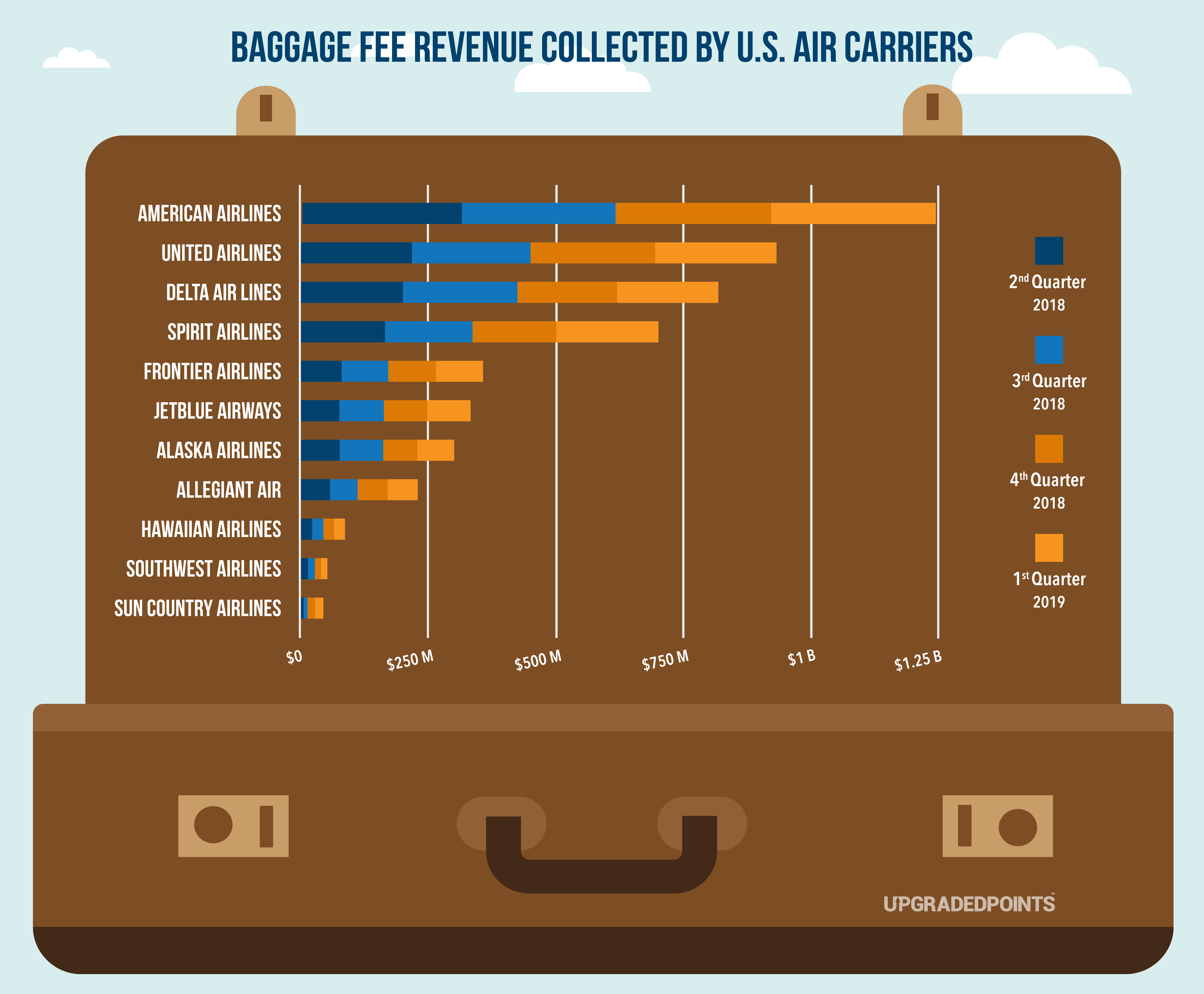 Baggage Fee Revenue for US Carriers