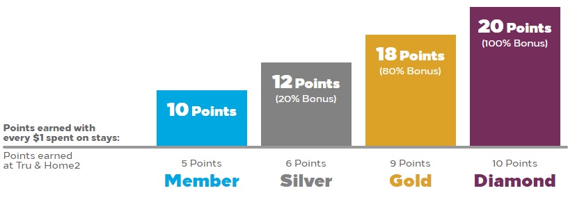 Hilton Honors earning Hilton Honors earning