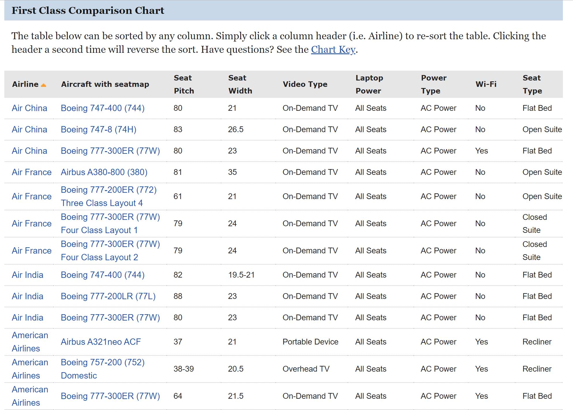 SeatGuru Long-Haul First Class Comparison Charts