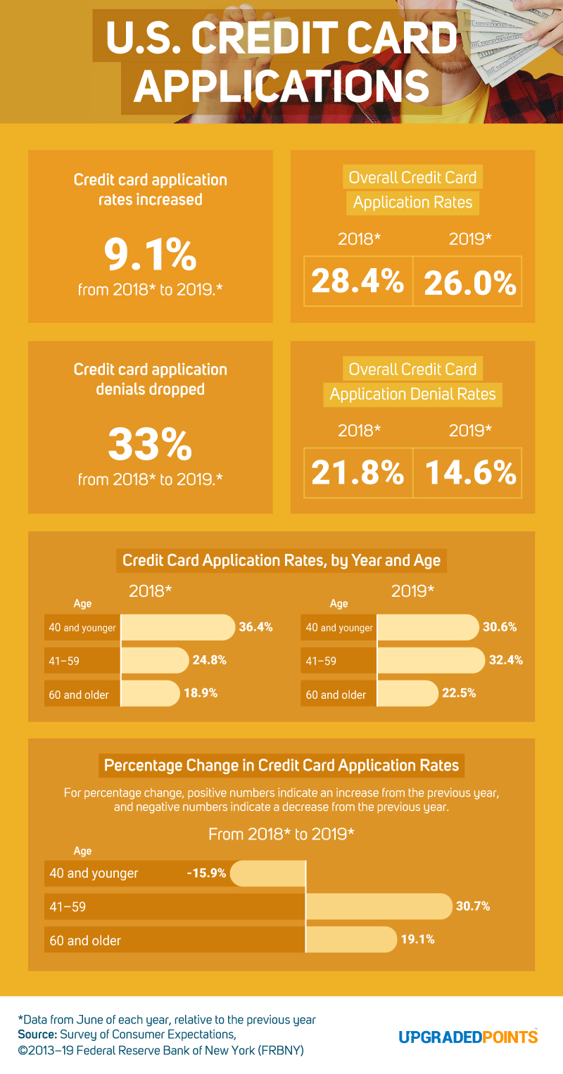 US Credit Card Applications