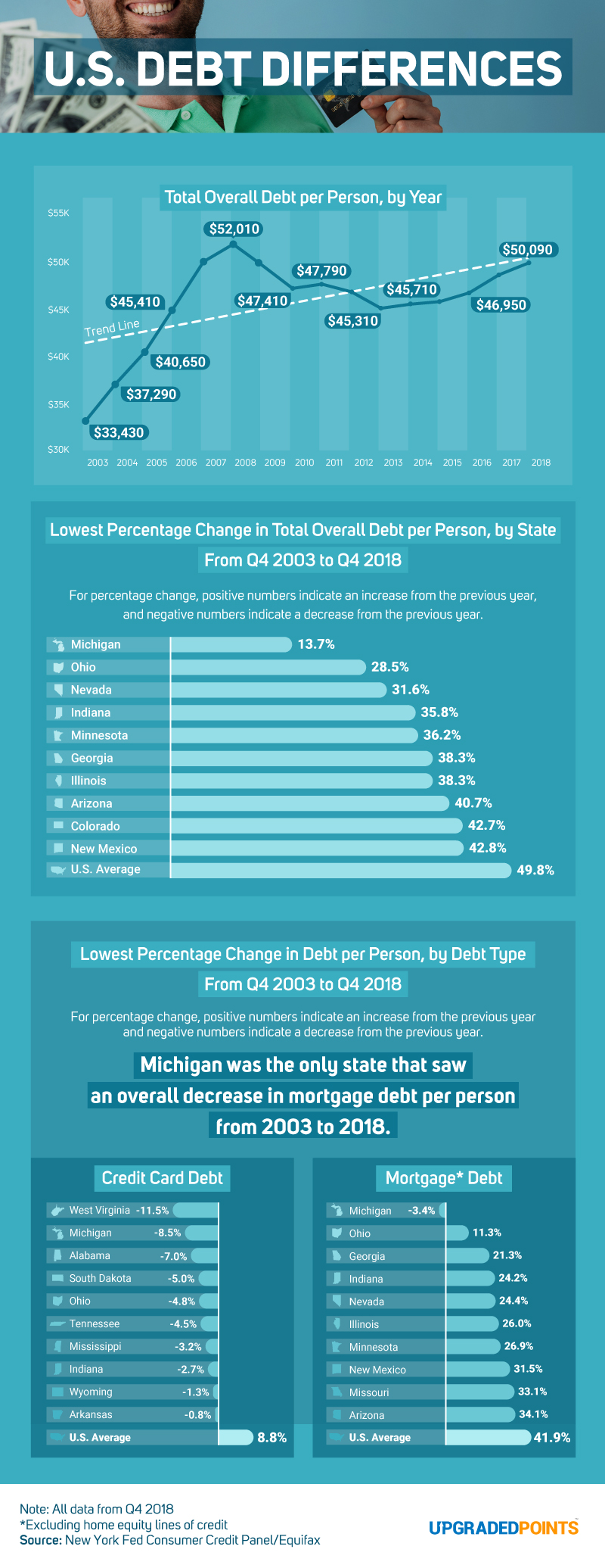 U.S. Debt Differences