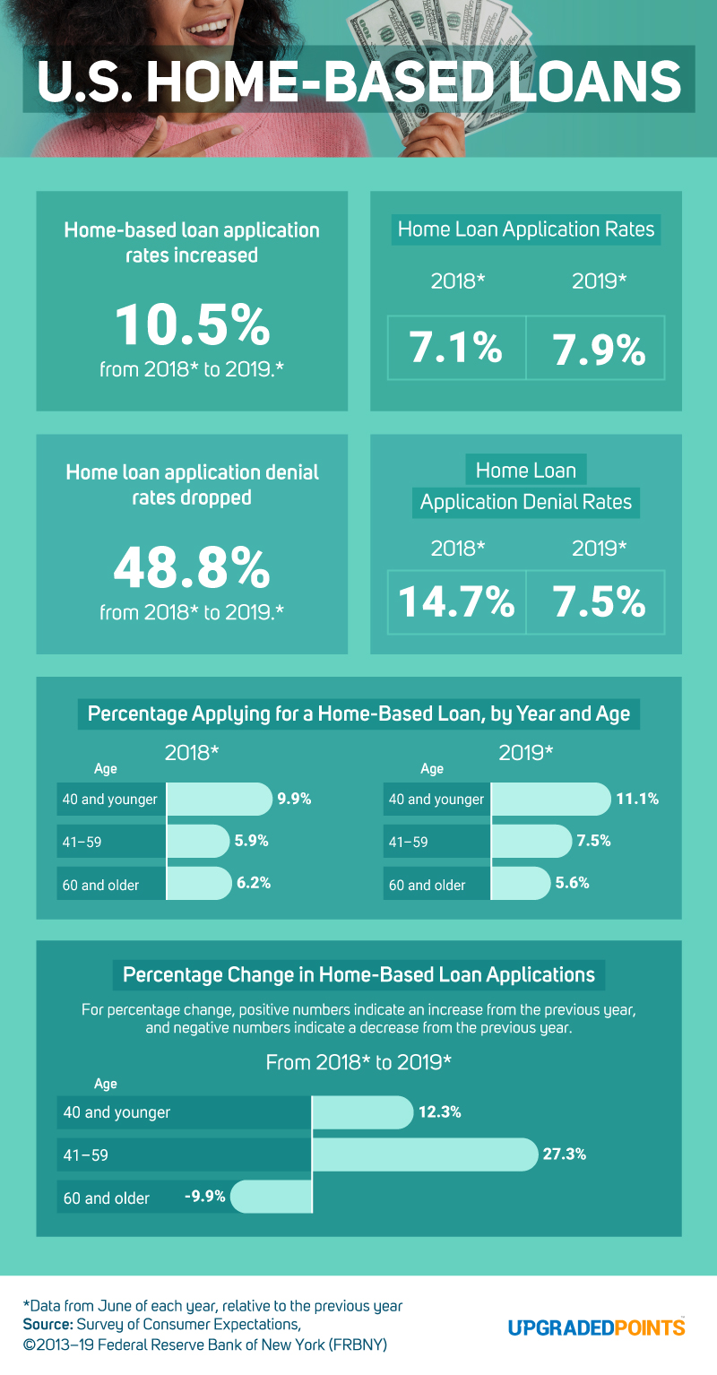U.S Home-Based Loans