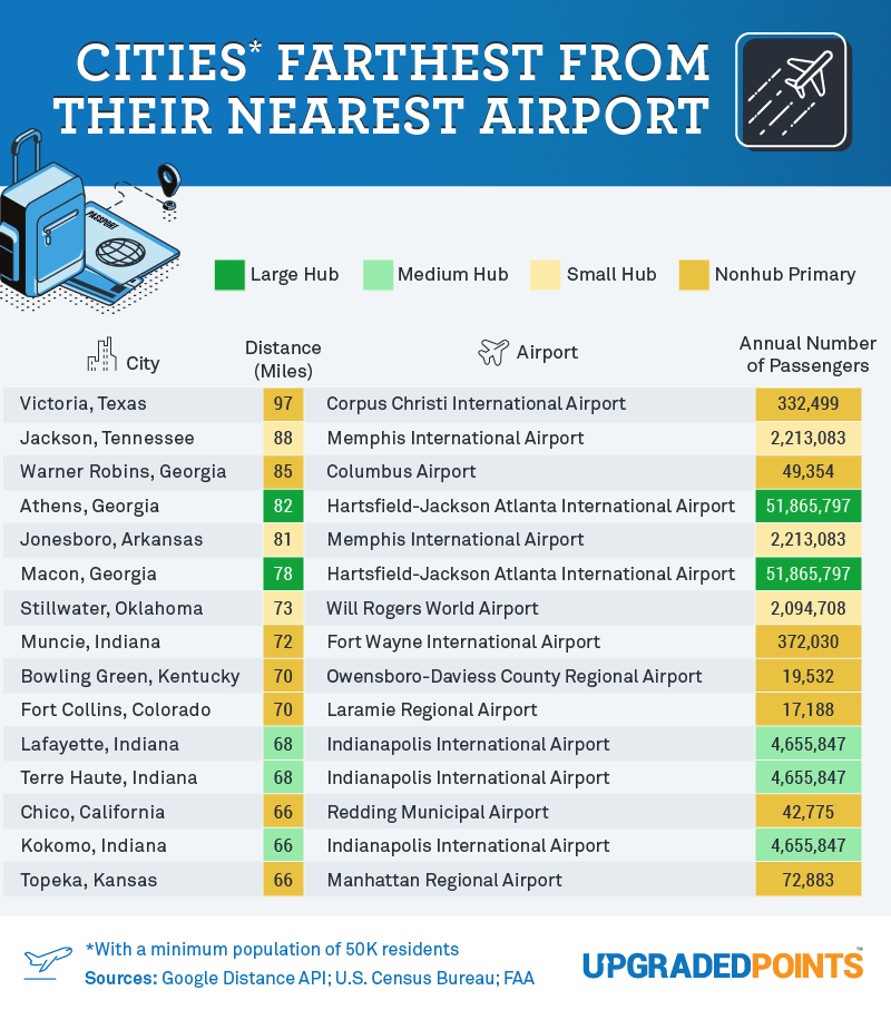 Transportation Deserts Study - cities farthest from their nearest airport