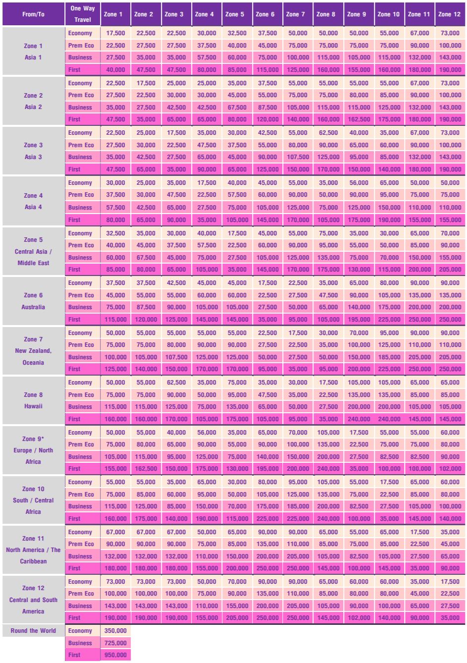 Thai Airways Star Alliance award chart