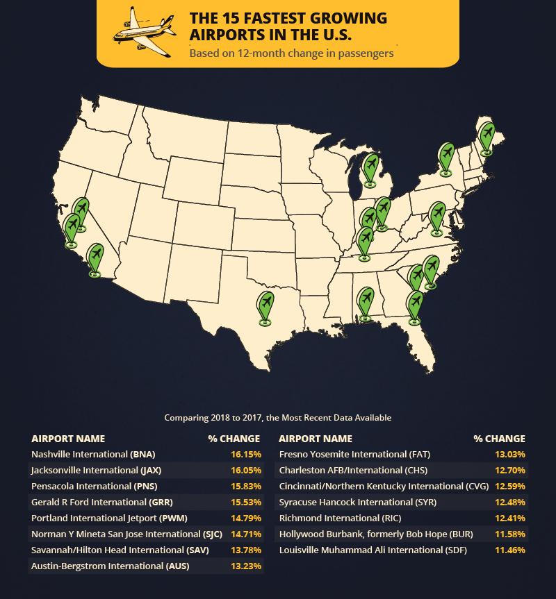 The 15 Fastest Growing Airports in the US