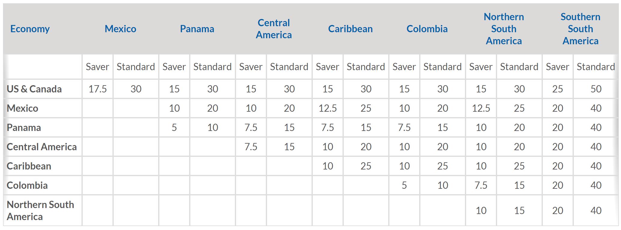 Copa Airlines Economy Class Award Chart