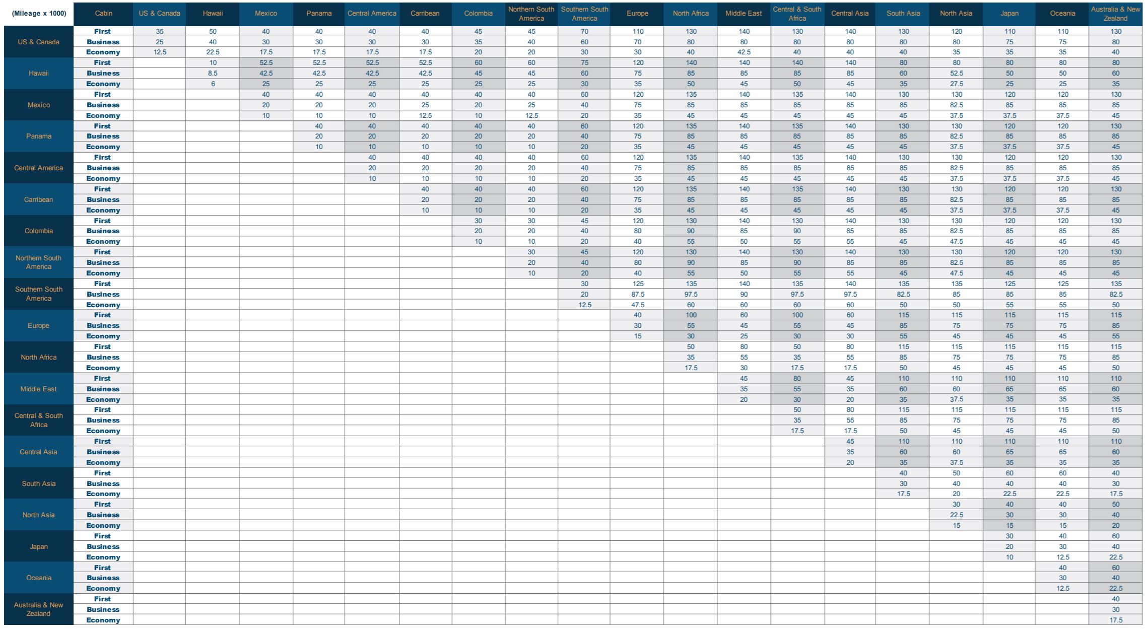 Copa Airlines Partner Award Chart Copa Airlines Partner Award Chart